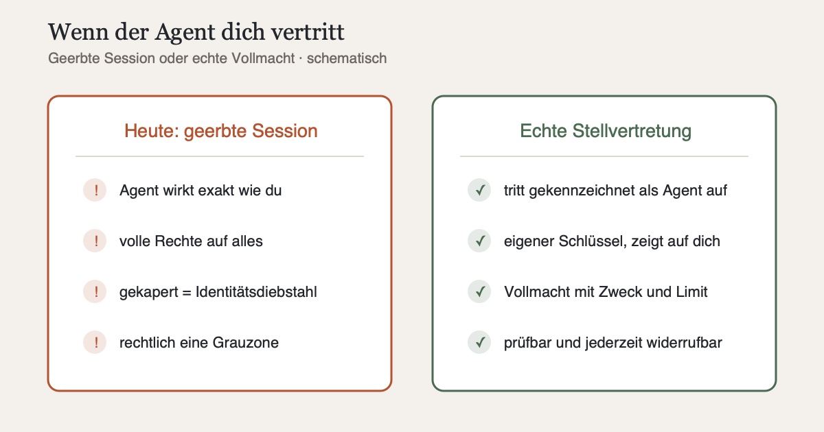 Schaubild: Gegenüberstellung. Heute erbt der Agent deine Session: Er wirkt wie du, hat volle Rechte, ein gekaperter Agent ist Identitätsdiebstahl, rechtlich eine Grauzone. Morgen tritt der Agent mit eigener Vollmacht auf: als Agent gekennzeichnet, mit begrenzten Rechten, prüfbar signiert und jederzeit widerrufbar