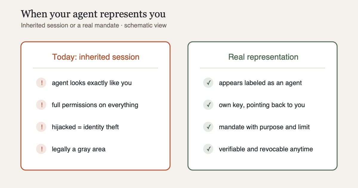 Diagram: comparison. Today the agent inherits the user's session: it looks exactly like you, has full permissions, a hijacked agent equals identity theft, legally a gray area. Tomorrow the agent acts with its own mandate: labeled as an agent, with limited permissions, verifiably signed and revocable at any time