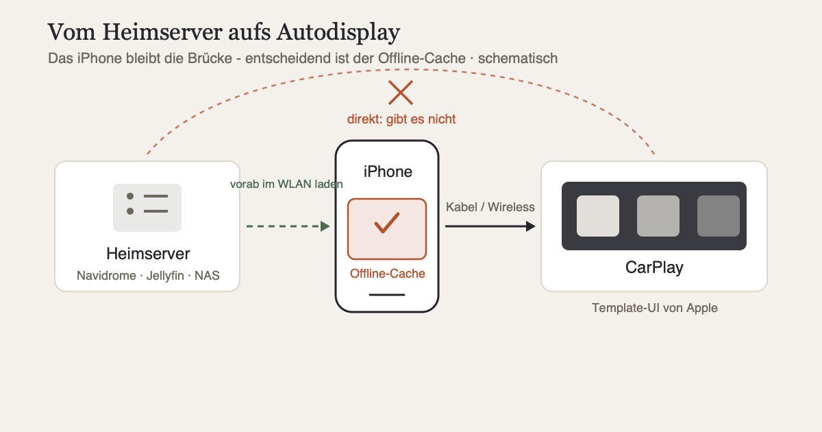 Schematische Darstellung: Heimserver und iPhone verbinden sich, das iPhone speist das CarPlay-Display im Auto; ein Offline-Cache-Symbol markiert den entscheidenden Zwischenschritt