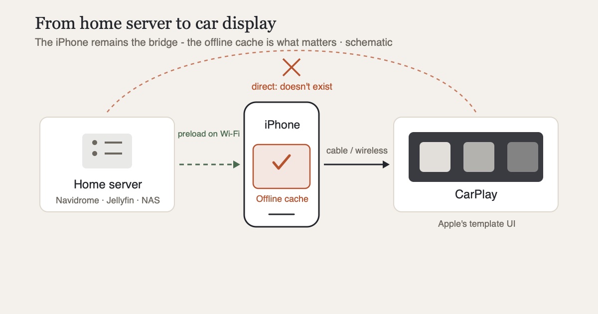Schematic illustration: home server and iPhone connect, the iPhone feeds the CarPlay display in the car; an offline cache symbol marks the decisive intermediate step