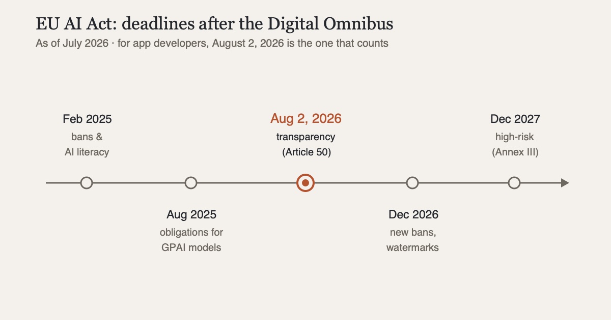 Schematic timeline of the EU AI Act after the Digital Omnibus: bans February 2025, GPAI obligations August 2025, transparency obligations August 2026, new bans December 2026, high-risk obligations December 2027