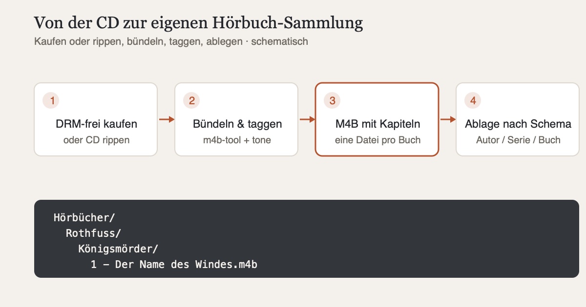 Schematische Darstellung des Wegs zur eigenen Hörbuch-Sammlung: DRM-frei kaufen oder CD rippen, dann zusammenführen und taggen, dann als M4B mit Kapiteln in der Ordnerstruktur Autor/Serie/Buch ablegen