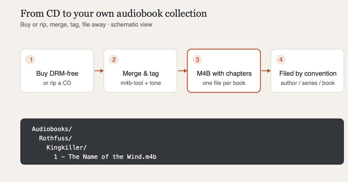 Schematic illustration of the path to your own audiobook collection: buy DRM-free or rip a CD, then merge and tag, then store as M4B with chapters in an author/series/book folder structure