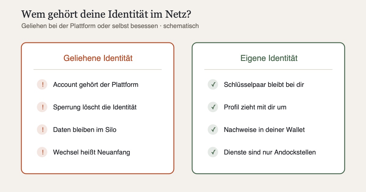 Schaubild: Gegenüberstellung geliehene Identität (Account gehört der Plattform, Sperrung löscht die Identität, Daten liegen beim Anbieter, Wechsel heißt Neuanfang) und eigene Identität (Schlüsselpaar bei der Person, Profil zieht mit um, Nachweise in der eigenen Wallet, Dienste sind nur Andockstellen)