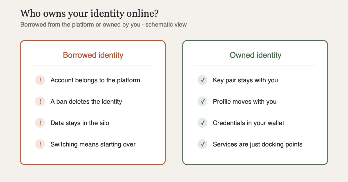 Diagram: comparison of borrowed identity (account belongs to the platform, a ban deletes the identity, data lives with the provider, switching means starting over) and owned identity (key pair stays with the person, profile moves with you, credentials in your own wallet, services are just docking points)