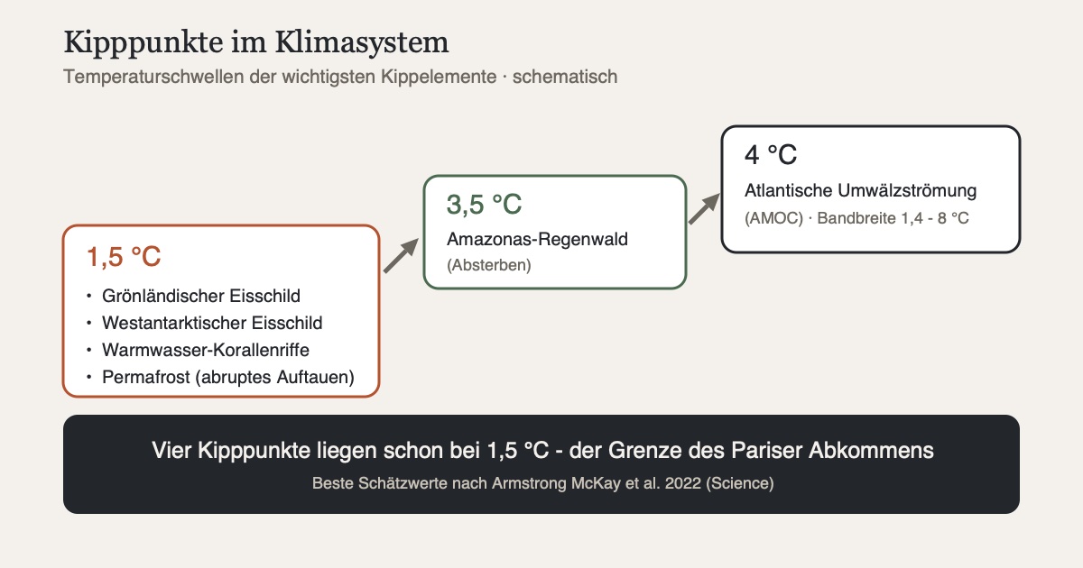 Schaubild: aufsteigende Temperaturschwellen der Kippelemente - Grönländischer und Westantarktischer Eisschild, Warmwasser-Korallenriffe und Permafrost bei 1,5 °C, Amazonas-Regenwald bei 3,5 °C, AMOC bei 4 °C mit Bandbreite 1,4 bis 8 °C