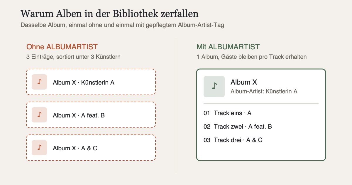 Schematische Gegenüberstellung: Links zerfällt ein Album wegen unterschiedlicher Artist-Tags in drei Einträge, rechts hält der Album-Artist-Tag es zusammen