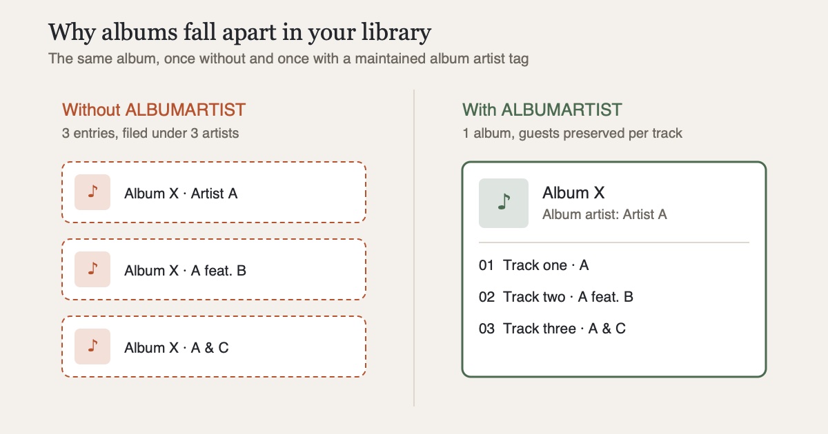 Schematic comparison: on the left an album splits into three entries because of differing artist tags, on the right the album artist tag holds it together