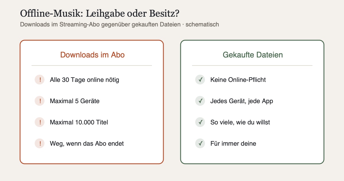 Schematische Gegenüberstellung: Streaming-Downloads mit Verfallsdatum und Gerätelimit links, gekaufte Dateien ohne Bedingungen rechts