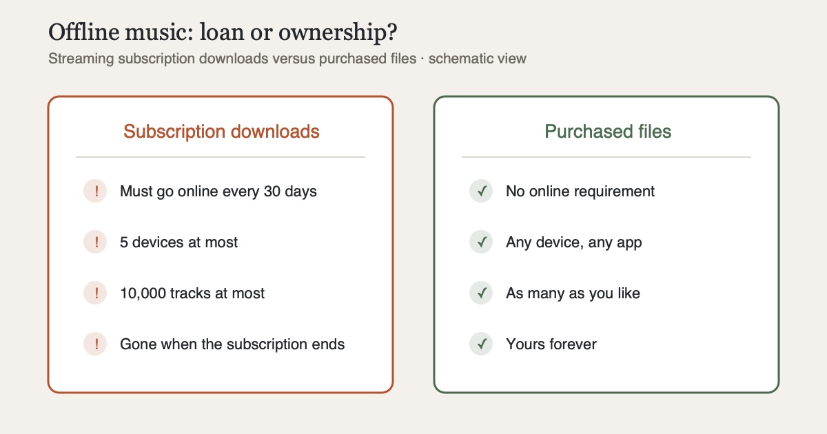 Schematic comparison: streaming downloads with expiry rules and device limits on the left, purchased files with no conditions on the right