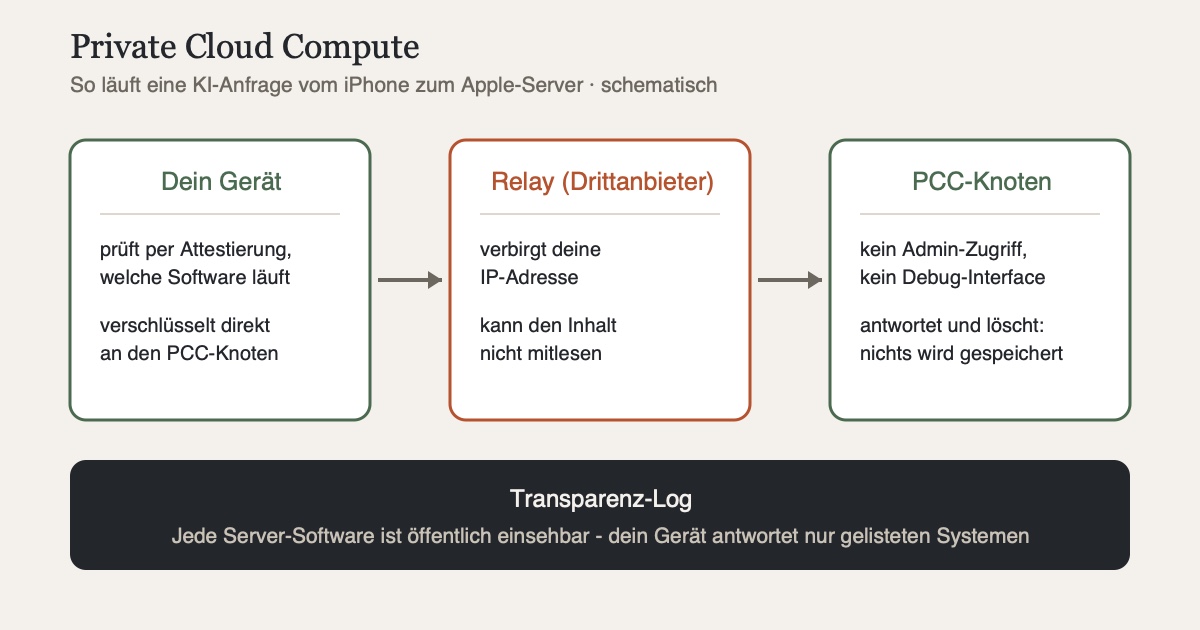 Schematischer Ablauf einer KI-Anfrage bei Private Cloud Compute: Gerät prüft und verschlüsselt, ein Relay verbirgt die IP-Adresse, der PCC-Knoten verarbeitet ohne Speicherung, darunter das öffentliche Transparenz-Log