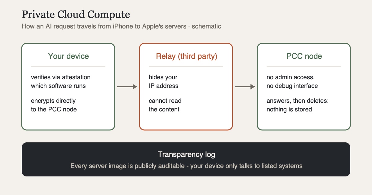 Schematic flow of an AI request through Private Cloud Compute: the device verifies and encrypts, a relay hides the IP address, the PCC node processes without storing anything, with the public transparency log underneath