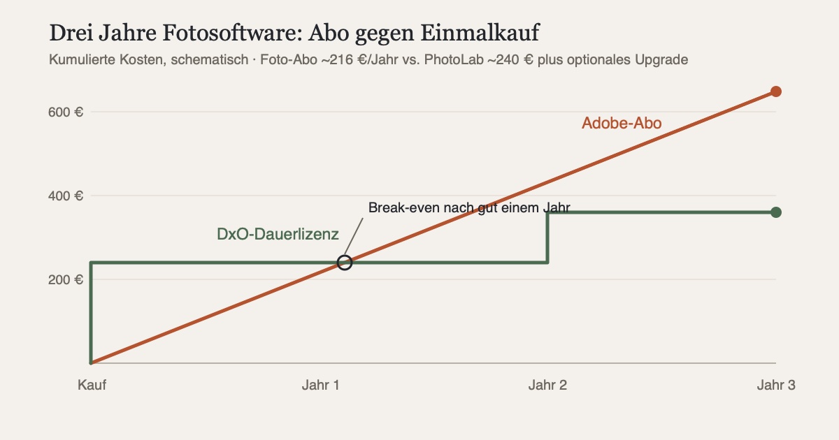 Schematischer Kostenvergleich über drei Jahre: steigende Abo-Kosten von Adobe gegenüber Einmalkauf mit optionalen Upgrades bei DxO PhotoLab