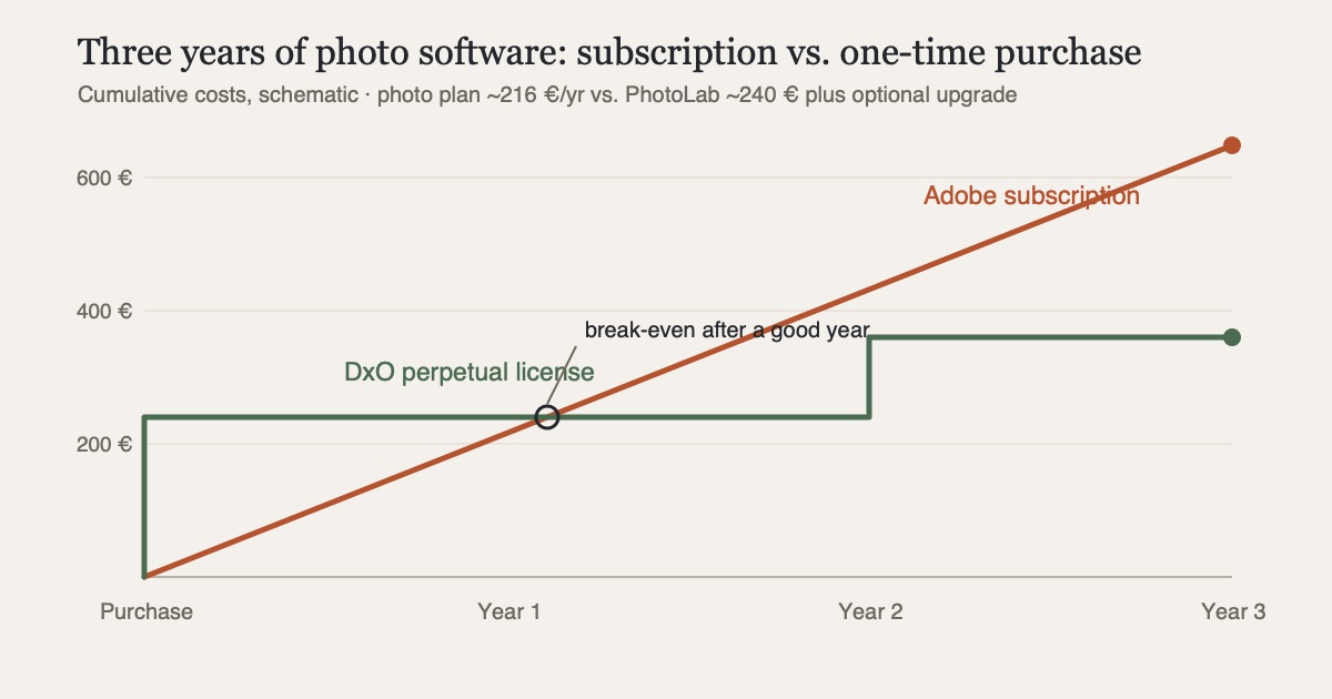 Schematic cost comparison over three years: rising Adobe subscription costs versus a one-time purchase with optional upgrades for DxO PhotoLab