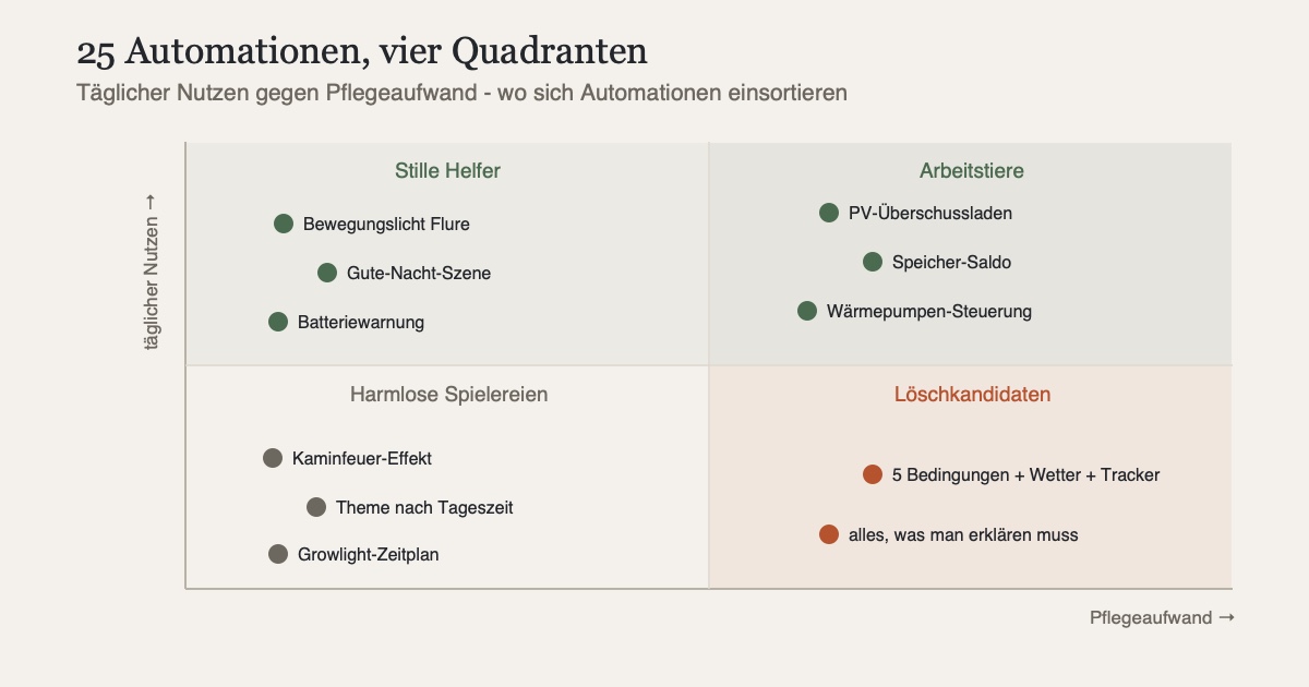Schaubild: Matrix mit zwei Achsen - Pflegeaufwand (waagerecht) und täglicher Nutzen (senkrecht). Links oben die stillen Helfer: Bewegungslicht, Gute-Nacht-Szene, Batteriewarnung. Rechts oben die Arbeitstiere: PV-Überschussladen, Speicher- und Wärmepumpensteuerung. Links unten harmlose Spielereien wie der Kaminfeuer-Effekt. Rechts unten die Kandidaten zum Abschalten: fragile Automationen, die mehr Pflege kosten, als sie nützen