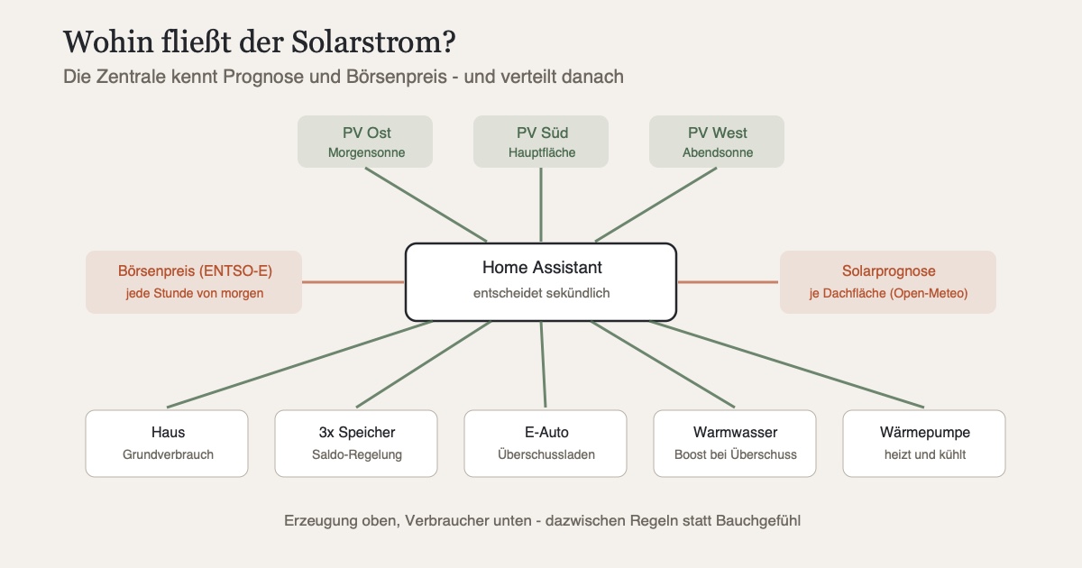 Schaubild: Energiefluss im Haus. Oben speisen drei PV-Flächen (Süd, Ost, West) ein. In der Mitte entscheidet Home Assistant anhand von Solarprognose und Börsenpreis. Unten fließt der Strom je nach Lage in Hausverbrauch, drei Speicher mit Saldo-Regelung, das E-Auto, das Warmwasser oder die Wärmepumpe