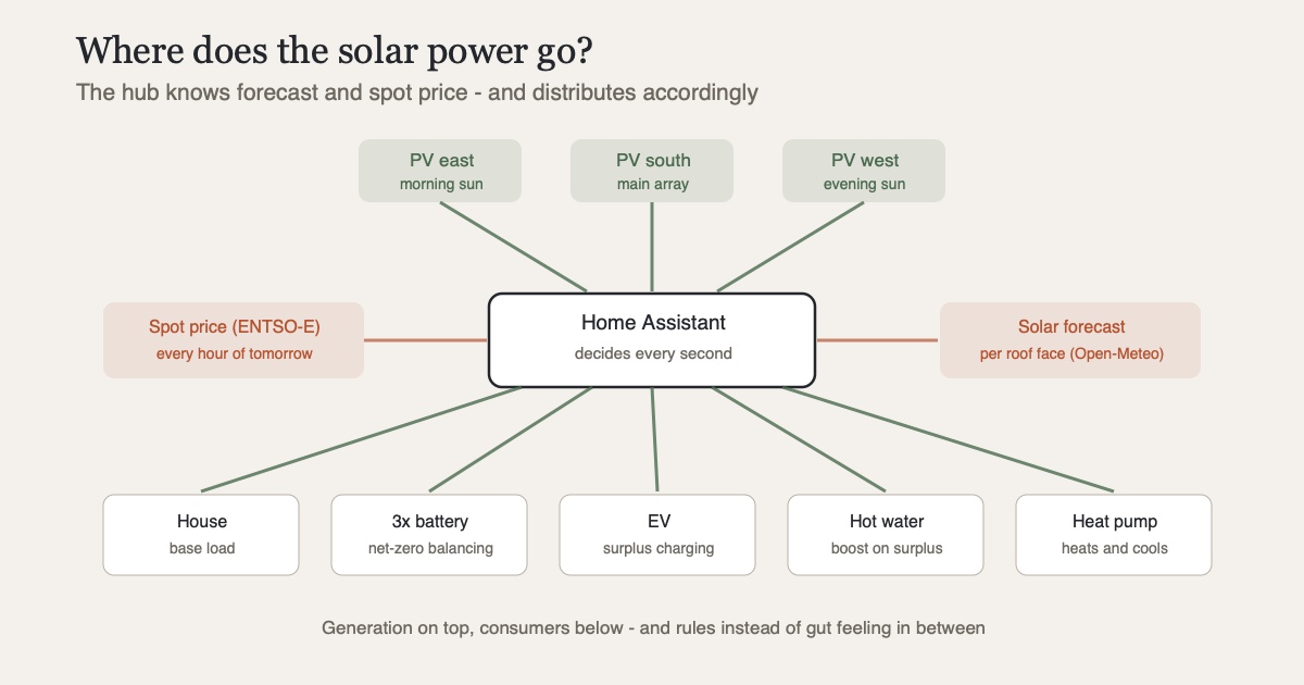 Diagram: energy flow in the house. At the top, three solar arrays (south, east, west) feed in. In the middle, Home Assistant decides based on solar forecast and spot price. At the bottom, power flows to household consumption, three batteries with net-zero balancing, the EV, hot water or the heat pump, depending on the situation