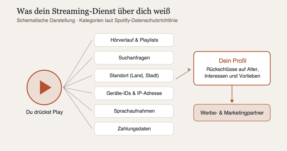 Schematische Darstellung: Ein Play-Button in der Mitte, von dem Pfeile zu Datenkategorien führen - Hörverlauf, Standort, Gerätedaten, Kontakte, Rückschlüsse auf Interessen, Werbepartner
