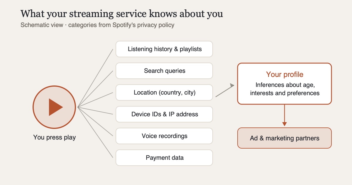 Schematic illustration: a play button in the center with arrows pointing to data categories - listening history, location, device data, contacts, inferred interests, advertising partners